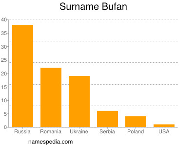 Surname Bufan