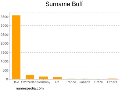 Surname Buff