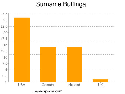 Surname Buffinga