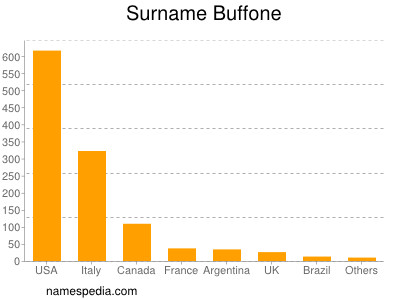 Surname Buffone