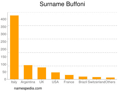 Surname Buffoni