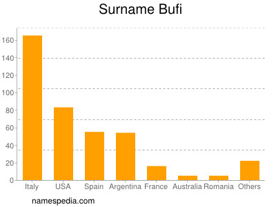 Surname Bufi