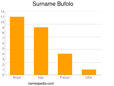 Surname Bufolo