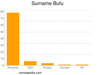 Surname Bufu