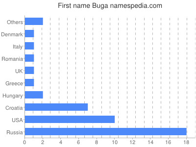 Given name Buga