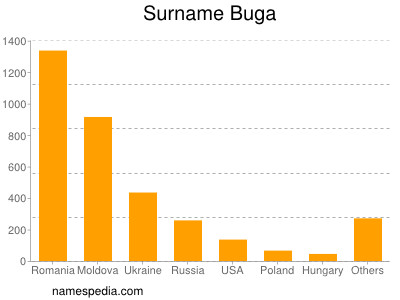 Surname Buga