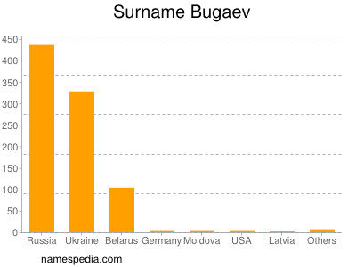 Surname Bugaev