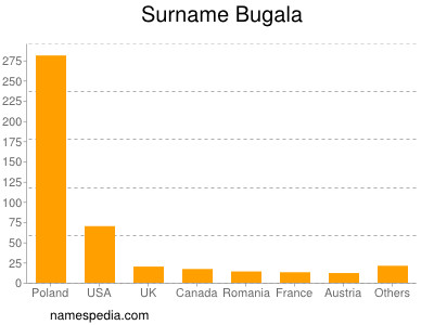 Surname Bugala