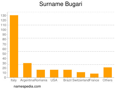 Surname Bugari