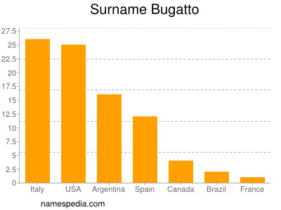 Surname Bugatto