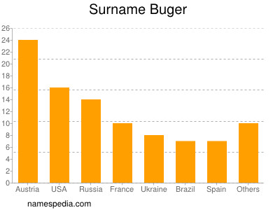 Surname Buger