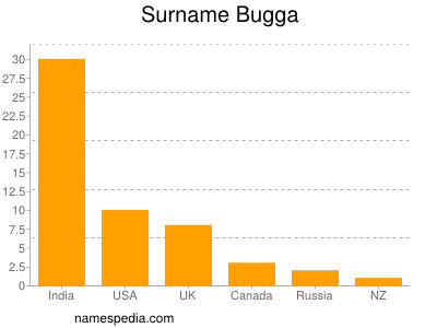 Surname Bugga