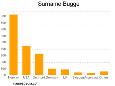 Surname Bugge