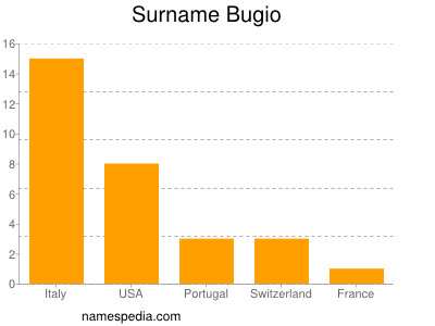 Surname Bugio