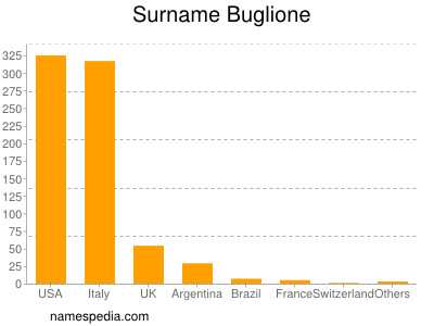 Surname Buglione