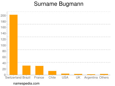 Surname Bugmann