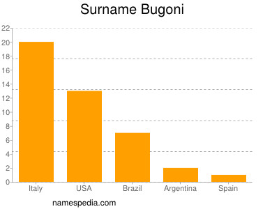 Surname Bugoni