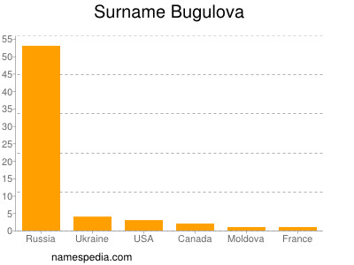 Surname Bugulova