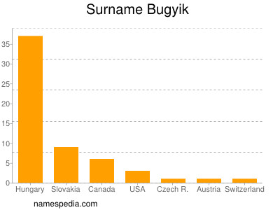 Surname Bugyik