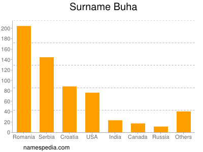 Surname Buha
