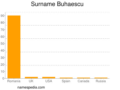 Surname Buhaescu