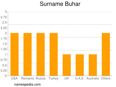 Surname Buhar