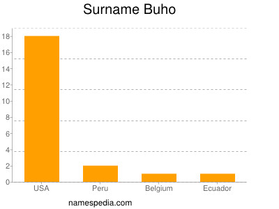 Surname Buho