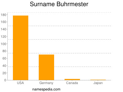 Surname Buhrmester