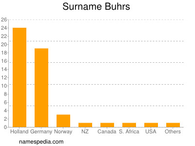 Surname Buhrs