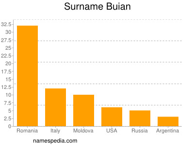 Surname Buian