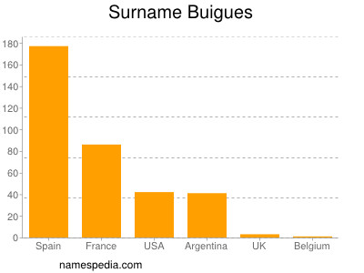 Surname Buigues