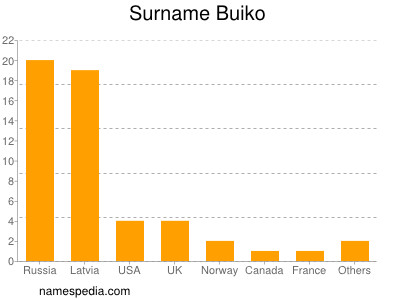 Surname Buiko