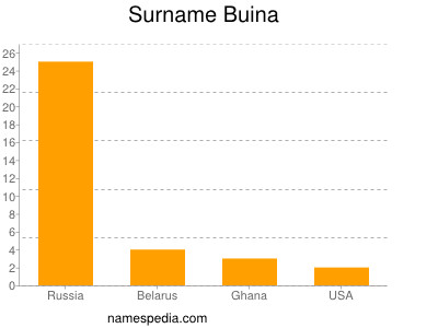 Surname Buina