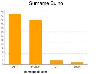 Surname Buino