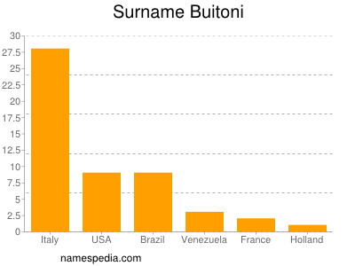 Surname Buitoni