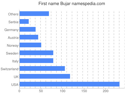 Given name Bujar