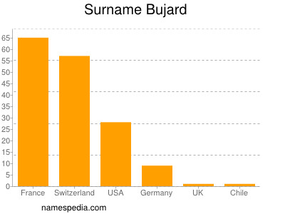Surname Bujard