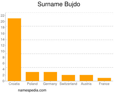 Surname Bujdo