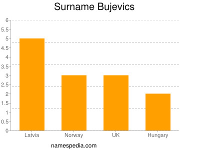 Surname Bujevics