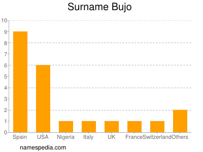 Surname Bujo