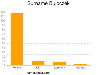 Surname Bujoczek