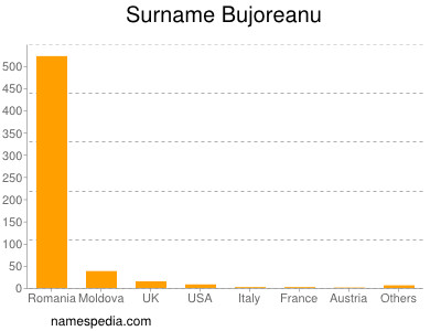 Surname Bujoreanu