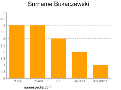 Surname Bukaczewski
