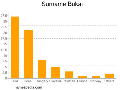 Surname Bukai