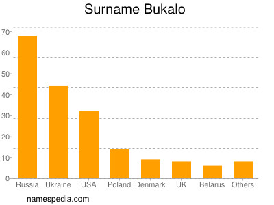 Surname Bukalo