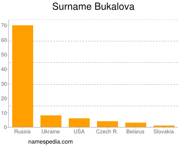 Surname Bukalova