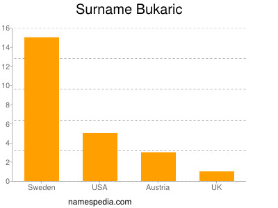 Surname Bukaric