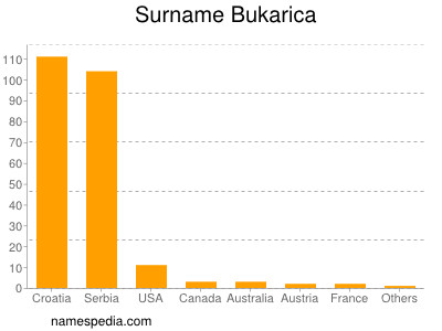 Surname Bukarica