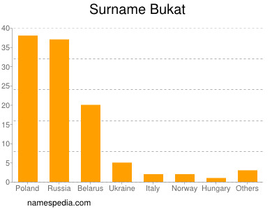 Surname Bukat
