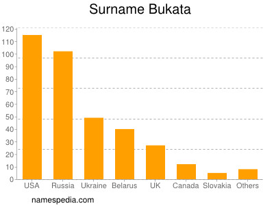 Surname Bukata